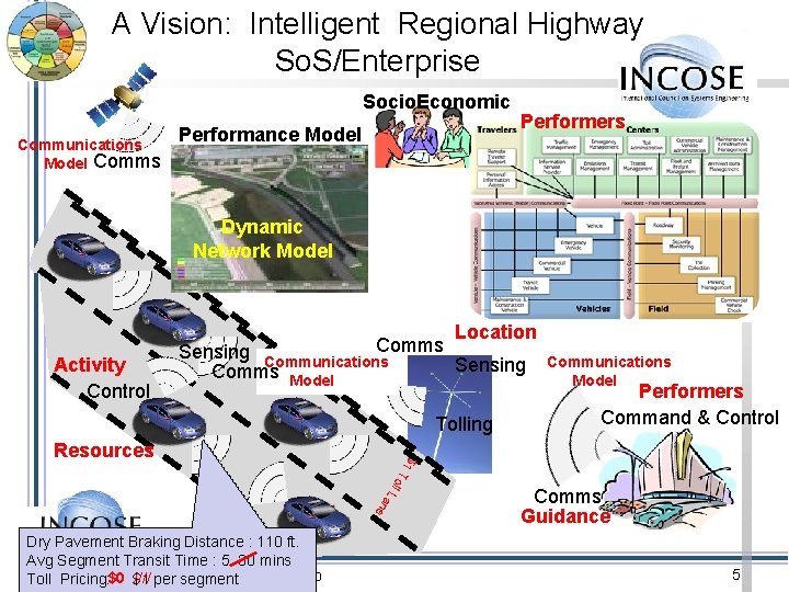 A Vision: Intelligent Regional Highway So. S/Enterprise Socio. Economic Communications Model Comms Performance Model