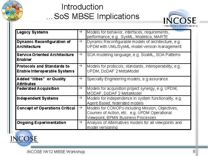 Introduction …So. S MBSE Implications Legacy Systems Dynamic Reconfiguration of Architecture Service Oriented Architecture