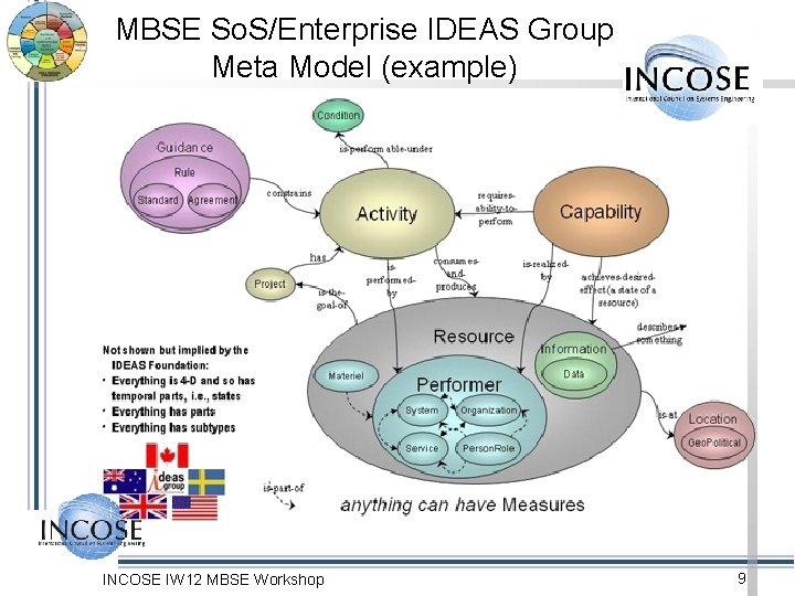 MBSE So. S/Enterprise IDEAS Group Meta Model (example) INCOSE IW 12 MBSE Workshop 9