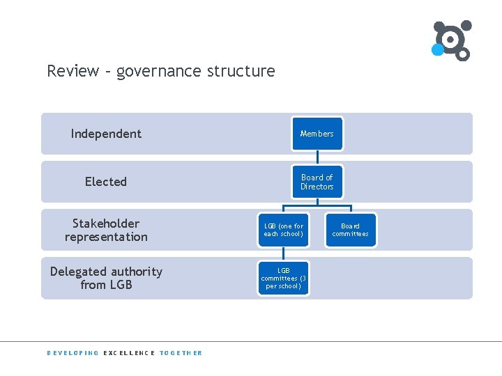 Review – governance structure Independent Members Elected Board of Directors Stakeholder representation LGB (one