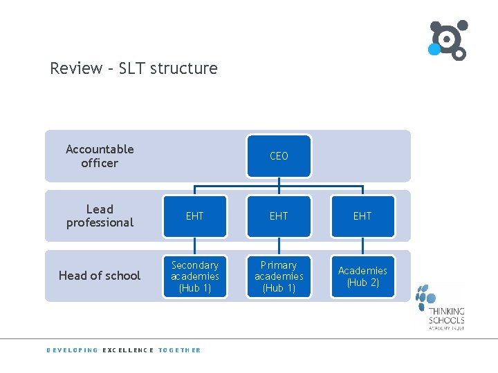 Review – SLT structure Accountable officer CEO Lead professional EHT EHT Head of school