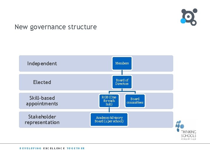 New governance structure Independent Members Elected Board of Directors Skill-based appointments RGB (One for