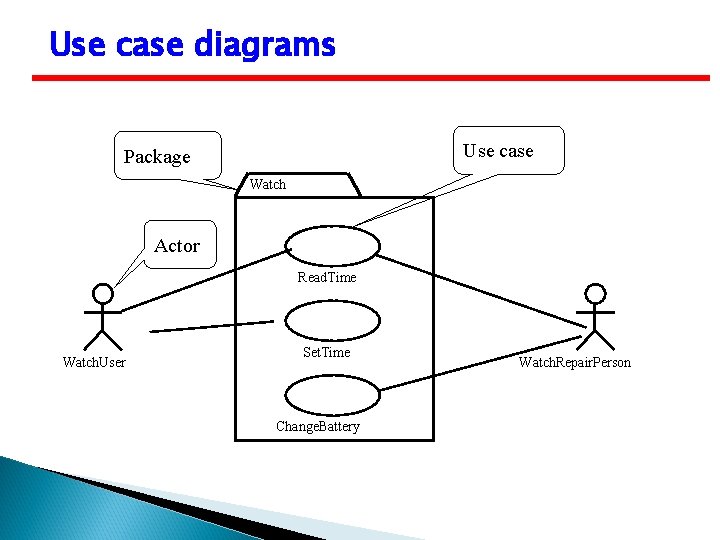 Use case diagrams Use case Package Watch Actor Read. Time Watch. User Set. Time