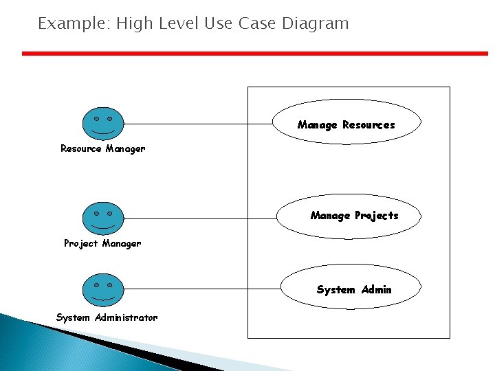 Example: High Level Use Case Diagram Manage Resources Resource Manager Manage Projects Project Manager