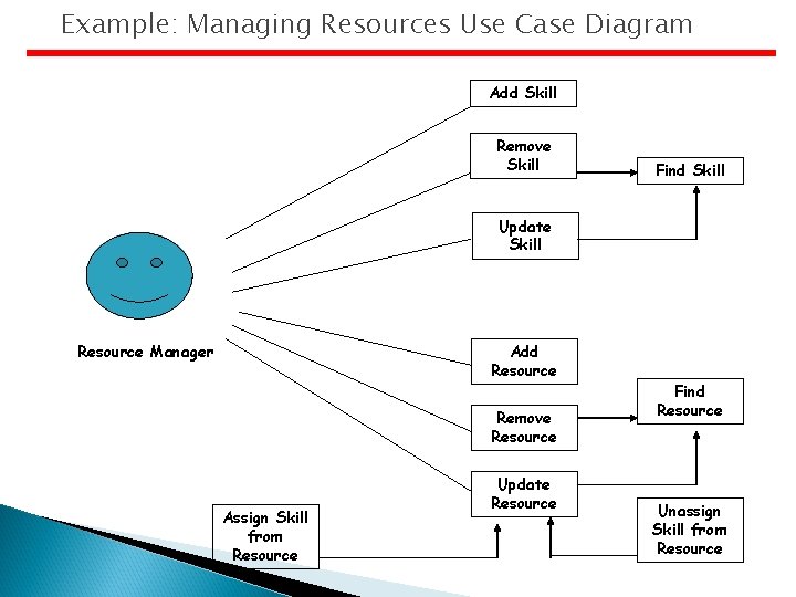 Example: Managing Resources Use Case Diagram Add Skill Remove Skill Find Skill Update Skill