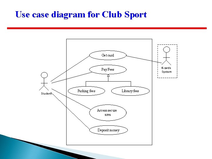 Use case diagram for Club Sport Get card K-cards System Pay Fees Student Parking