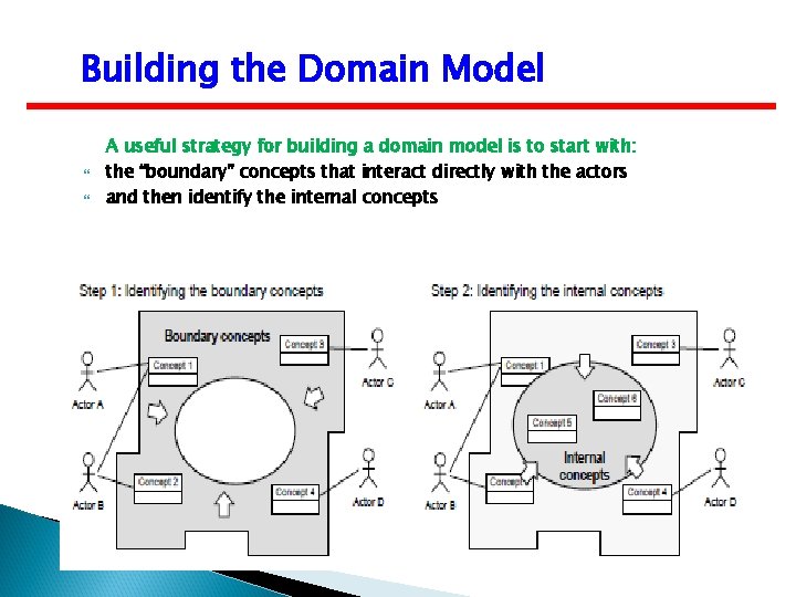 Building the Domain Model A useful strategy for building a domain model is to