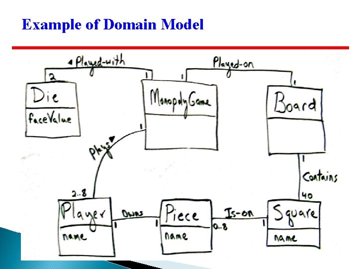 Example of Domain Model 