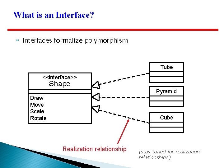 What is an Interface? Interfaces formalize polymorphism Tube <<interface>> Shape Pyramid Draw Move Scale