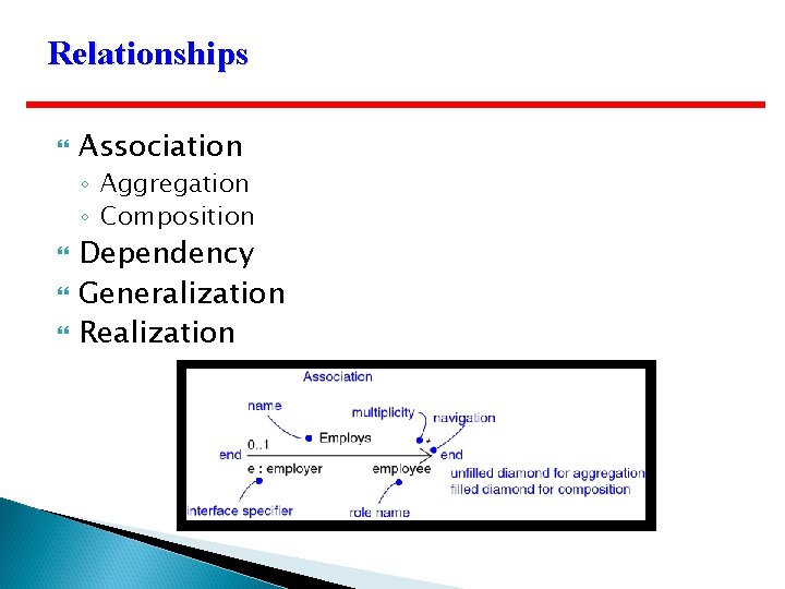 Relationships Association ◦ Aggregation ◦ Composition Dependency Generalization Realization 