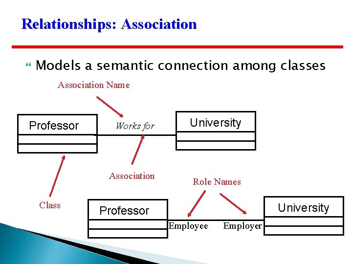 Relationships: Association Models a semantic connection among classes Association Name Professor Works for Association