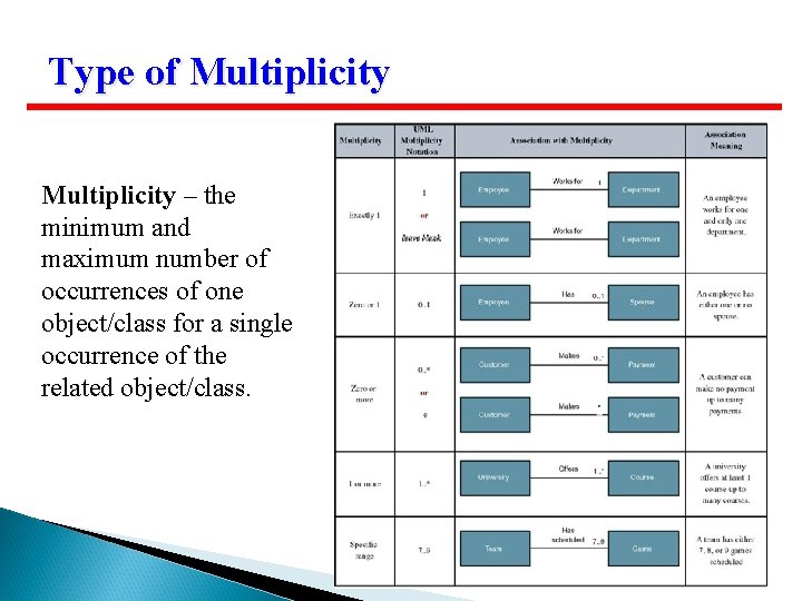 Type of Multiplicity – the minimum and maximum number of occurrences of one object/class