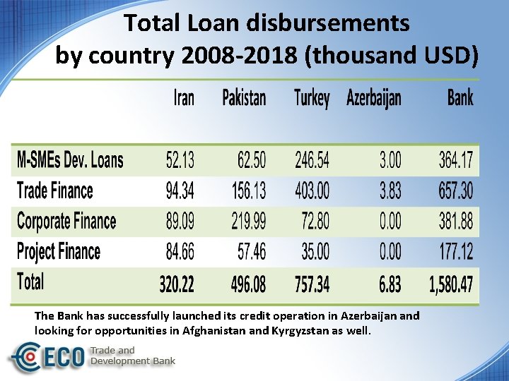 Total Loan disbursements by country 2008 -2018 (thousand USD) The Bank has successfully launched