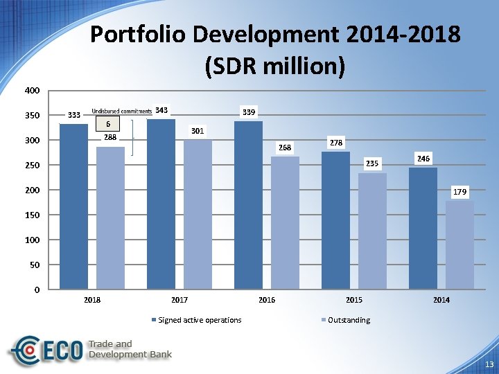 Portfolio Development 2014 -2018 (SDR million) 400 350 343 339 6 301 288 300