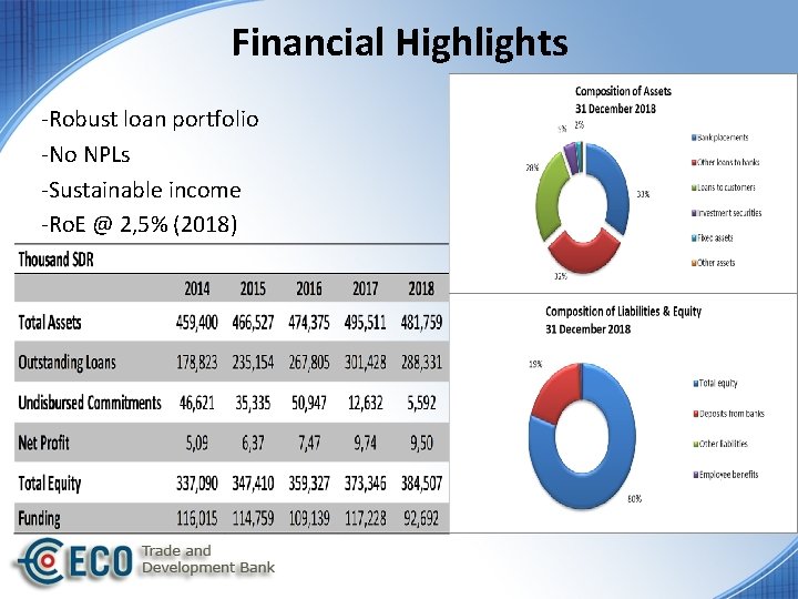 Financial Highlights -Robust loan portfolio -No NPLs -Sustainable income -Ro. E @ 2, 5%