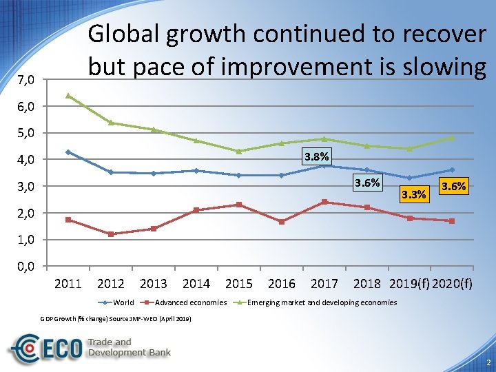 Global growth continued to recover but pace of improvement is slowing 7, 0 6,