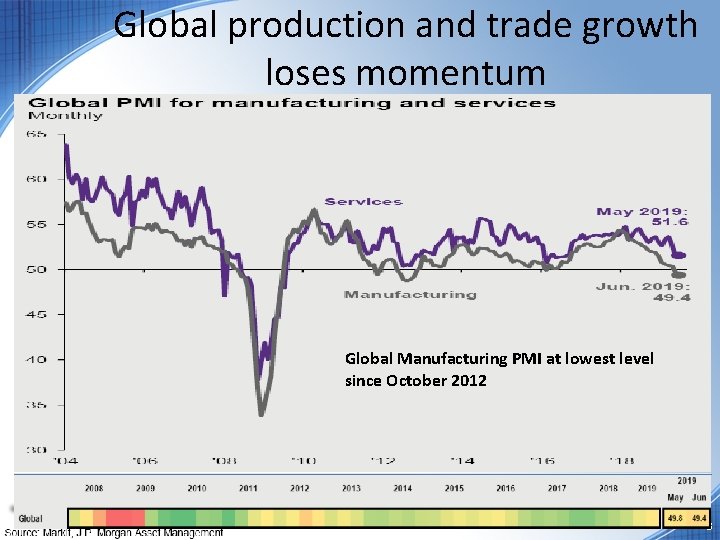 Global production and trade growth loses momentum Global Manufacturing PMI at lowest level since