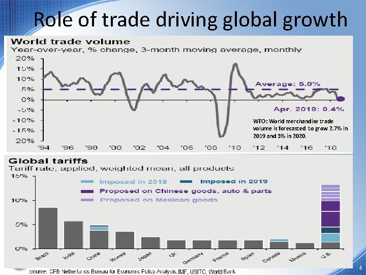 Role of trade driving global growth WTO: World merchandise trade volume is forecasted to