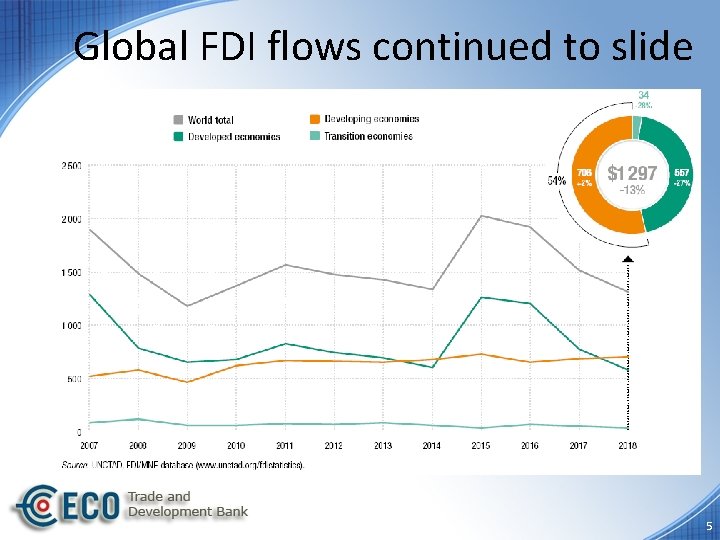 Global FDI flows continued to slide 5 