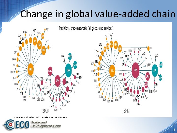 Change in global value-added chain Source: Global Value Chain Development Report 2019 6 