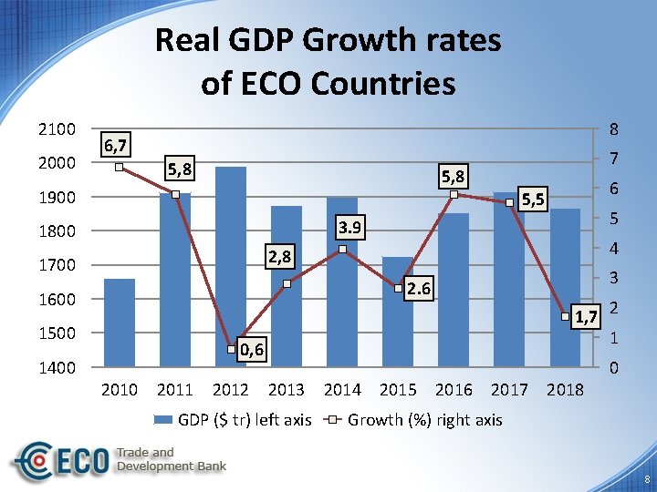 Real GDP Growth rates of ECO Countries 2100 2000 8 6, 7 5, 8