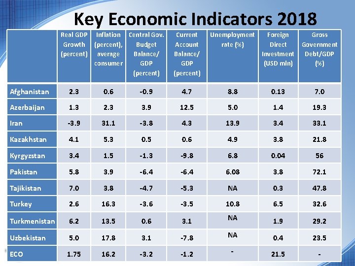 Key Economic Indicators 2018 Real GDP Growth (percent) Inflation Central Gov. (percent), Budget average