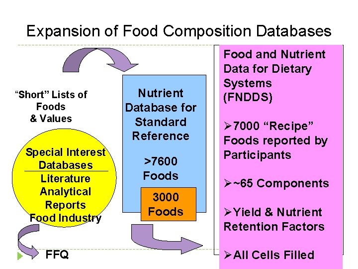 Expansion of Food Composition Databases “Short” Lists of Foods & Values Special Interest Databases