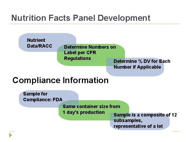 Nutrition Facts Panel Development Nutrient Data/RACC Determine Numbers on Label per CFR Regulations Determine