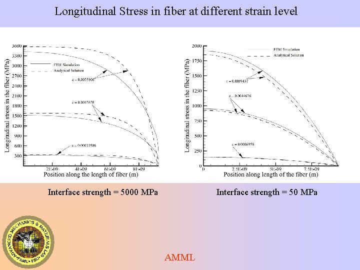 Longitudinal Stress in fiber at different strain level Interface strength = 5000 MPa Interface