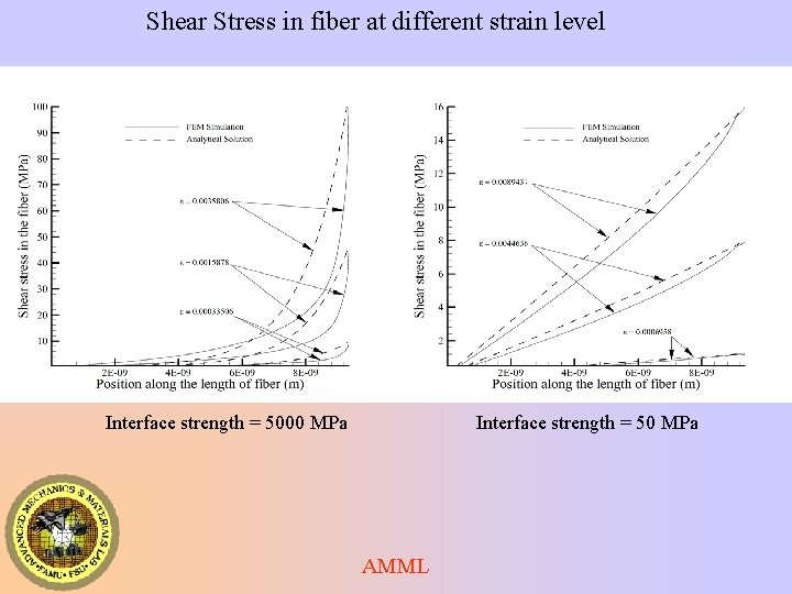 Shear Stress in fiber at different strain level Interface strength = 5000 MPa Interface