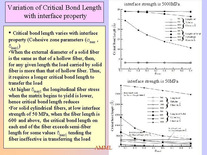 Variation of Critical Bond Length with interface property interface strength is 5000 MPa •