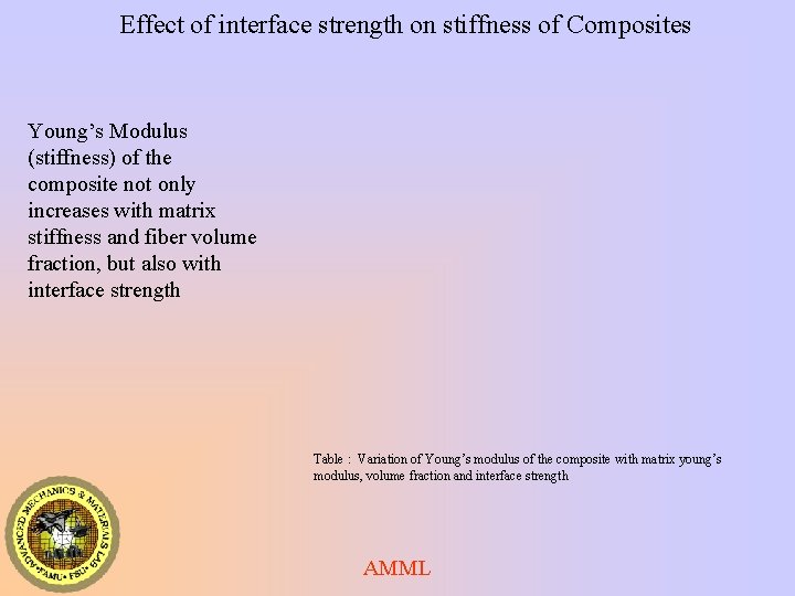 Effect of interface strength on stiffness of Composites Young’s Modulus (stiffness) of the composite
