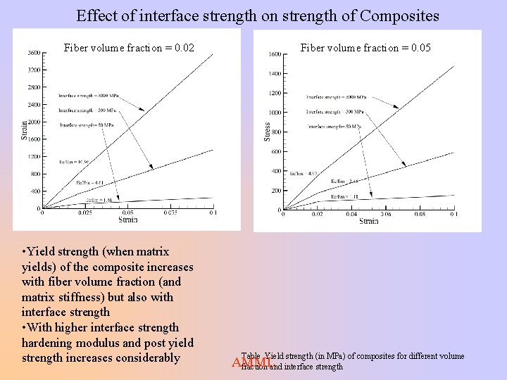 Effect of interface strength on strength of Composites Fiber volume fraction = 0. 02