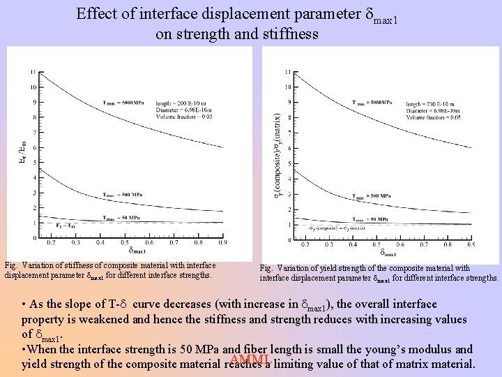 Effect of interface displacement parameter dmax 1 on strength and stiffness Fig. Variation of