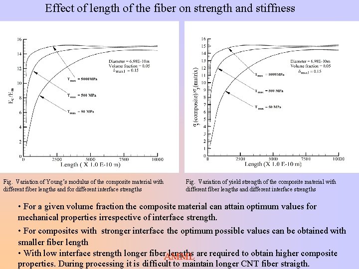 Effect of length of the fiber on strength and stiffness Fig. Variation of Young’s