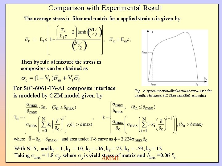 Comparison with Experimental Result The average stress in fiber and matrix far a applied
