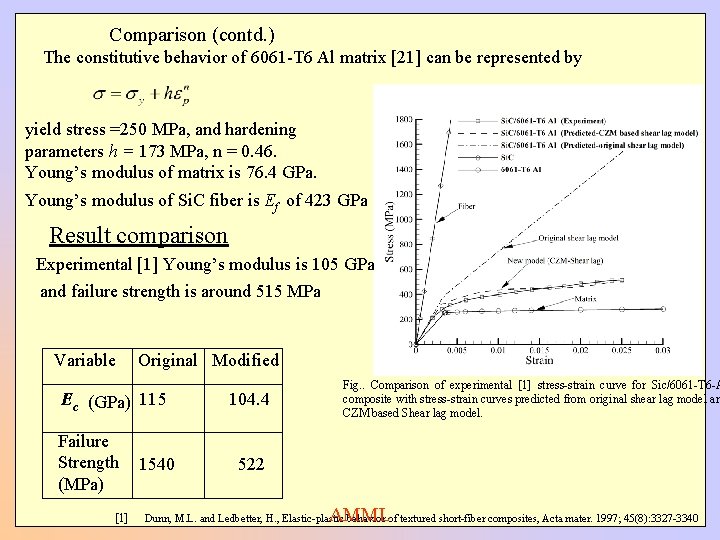 Comparison (contd. ) The constitutive behavior of 6061 -T 6 Al matrix [21] can