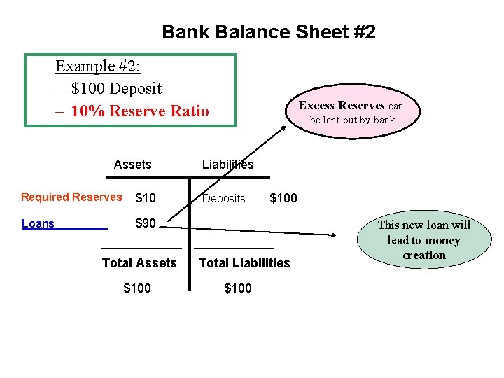 Bank Balance Sheet #2 Example #2: – $100 Deposit – 10% Reserve Ratio Assets