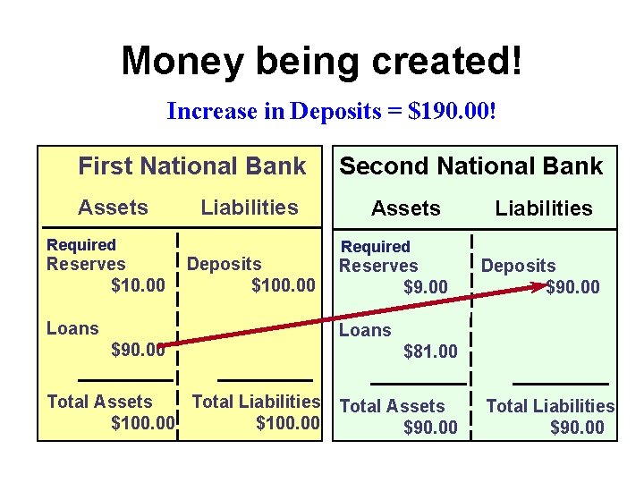 Money being created! Increase in Deposits = $190. 00! First National Bank Assets Required