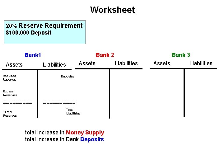 Worksheet 20% Reserve Requirement $100, 000 Deposit Bank 1 Assets Bank 2 Assets Liabilities