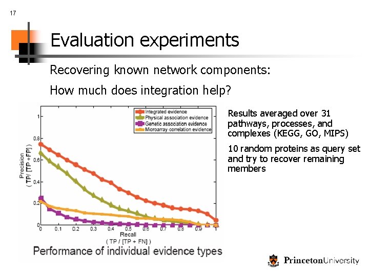 17 Evaluation experiments Recovering known network components: How much does integration help? Results averaged