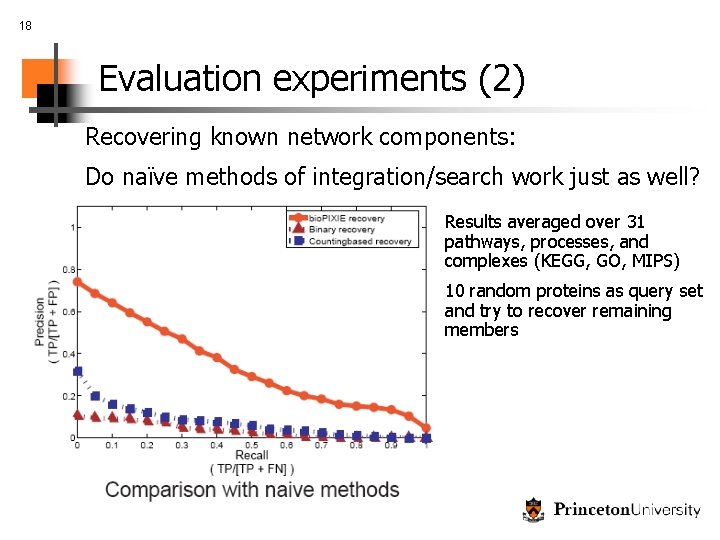 18 Evaluation experiments (2) Recovering known network components: Do naïve methods of integration/search work