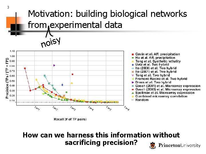 3 Motivation: building biological networks from experimental data y s i o n How