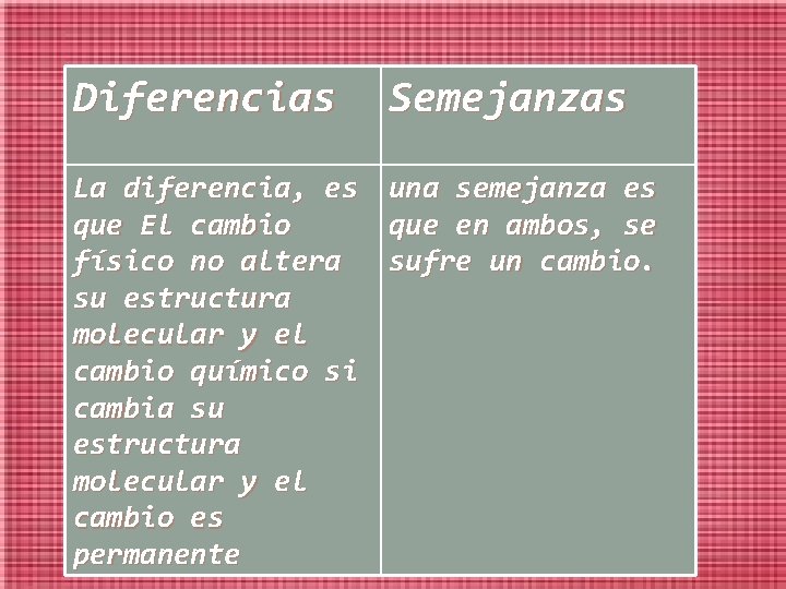 Diferencias Semejanzas La diferencia, es una semejanza es que El cambio que en ambos,