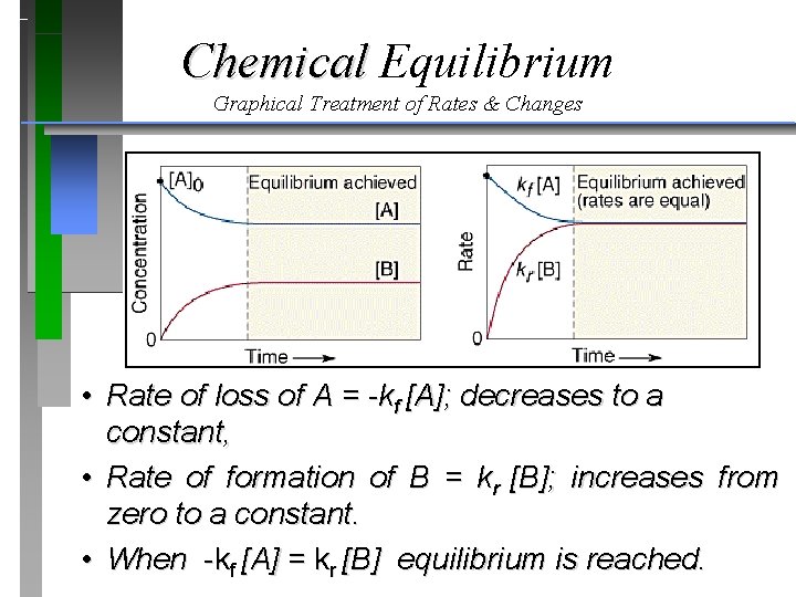 Chemical Equilibrium Graphical Treatment of Rates & Changes • Rate of loss of A