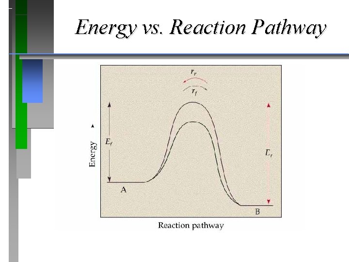 Energy vs. Reaction Pathway 