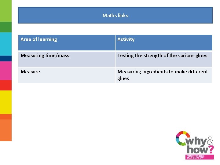 Maths links Area of learning Activity Measuring time/mass Testing the strength of the various