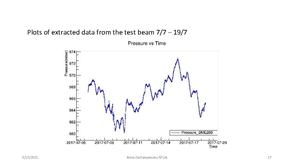 Plots of extracted data from the test beam 7/7 – 19/7 5/19/2021 Anna Zacharopoulou