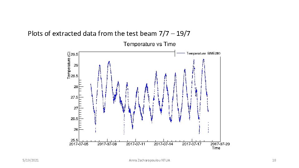 Plots of extracted data from the test beam 7/7 – 19/7 5/19/2021 Anna Zacharopoulou