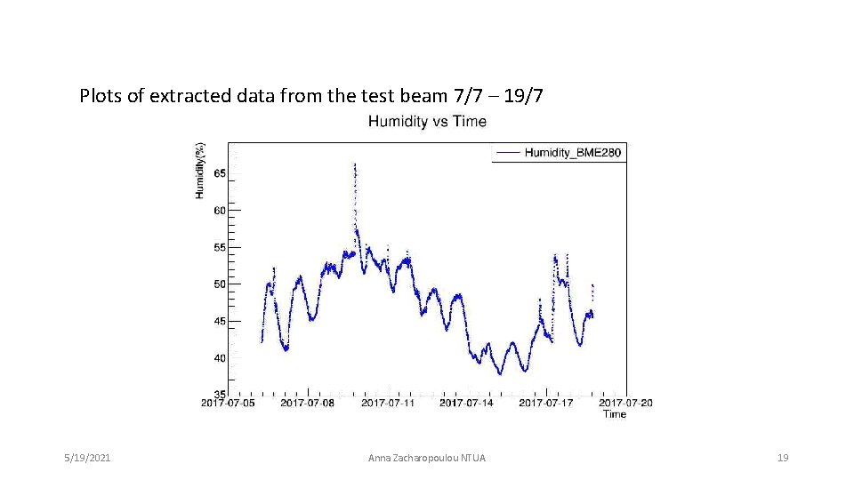 Plots of extracted data from the test beam 7/7 – 19/7 5/19/2021 Anna Zacharopoulou